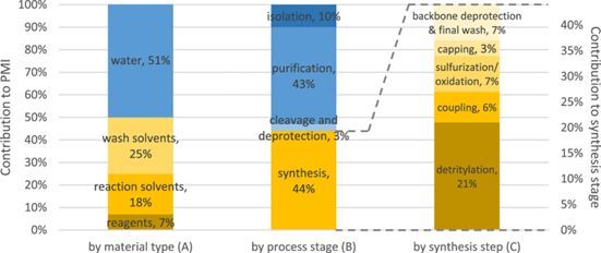 Contribution to pmi by material type stage and process step
