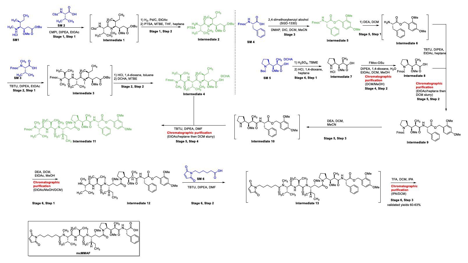 First Generation Process to McMMAF 