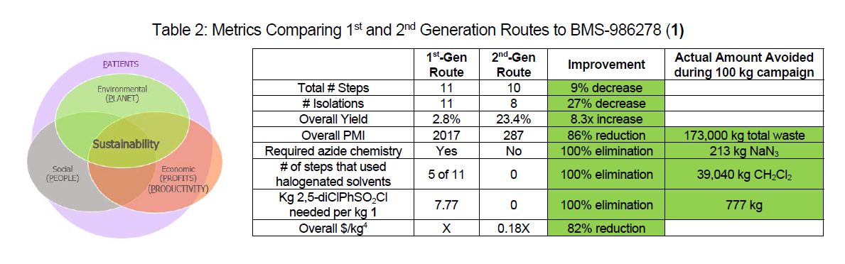 BMS sustainability metrics comparing the first and second generation routes.