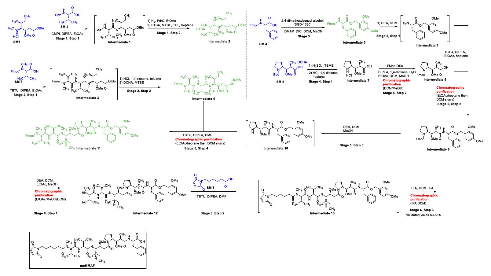 First Generation Process to McMMAF 